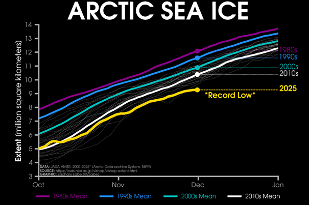 Rendkívül alacsony a sarki jég kiterjedése, miközben rekordmagas hőmérsékleteket mérnek
